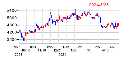 2024年3月25日 15:32前後のの株価チャート
